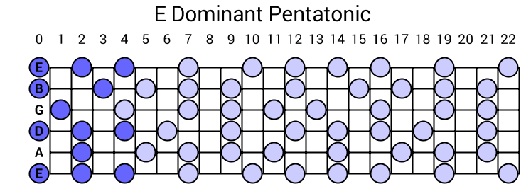 e-dominant-pentatonic-scale